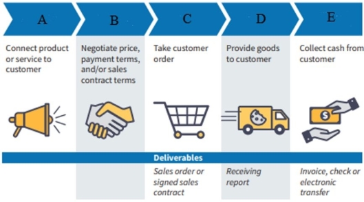 Diagrammed below are the high-level Business-to-Business activities for Julia's Cookies.   What is the activity labeled as B called? A)  Marketing B)  Pricing and contracts C)  Sales D)  Shipping E)  Accounts Receivable