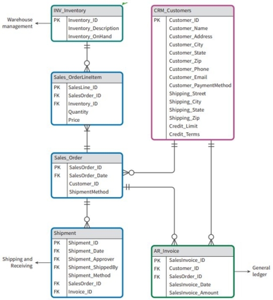 Reference the entity relationship diagram of the marketing, sales, and collection ERP modules below.   What is the relationship between CRM_Customer and Sales_Order? A)  One-to-One B)  One-to-Many C)  Many-to-Many D)  Many-to-One