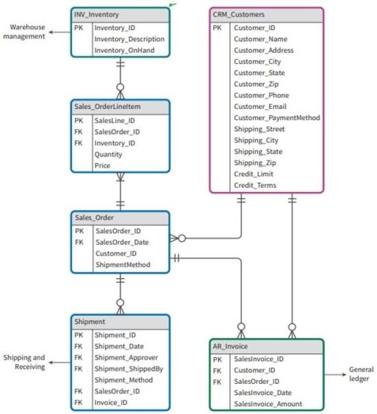 Reference the entity relationship diagram of the marketing, sales, and collection ERP modules below.   What is the primary key of the Sales_Order entity? A)  SalesOrder_ID B)  SalesOrder_Date C)  Customer_ID D)  ShipmentMethod