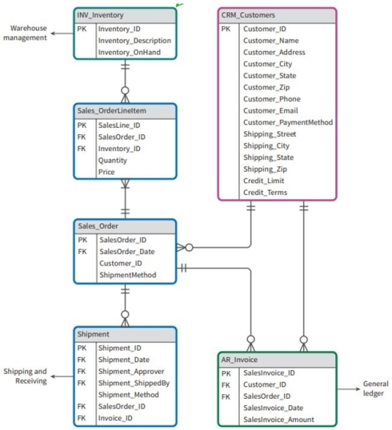 Reference the entity relationship diagram of the marketing, sales, and collection ERP modules below.   A sales order may be referenced in ________ or ________ AR invoice. A)  Zero, one B)  Zero, many C)  One, one D)  Many, one