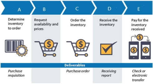 Review the diagram below:   What business activity does E represent? A)  Inventory Control B)  Purchasing C)  Receiving D)  Accounts Payable