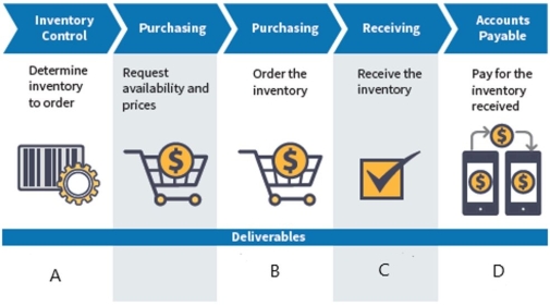 Review the diagram below:   Which deliverable is B? A)  Purchase Requisition B)  Purchase Order C)  Receiving Report D)  Check or electronic transfer