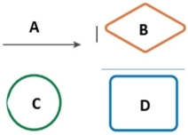 <strong>Referencing the symbols below, which symbol represents a process? </strong> A) A B) B C) C D) D