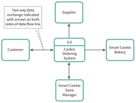 <strong>Choose from the list below what type of DFD this diagram represents. </strong> A) Level 0 B) Level 1 C) Level 2 D) Level 3
