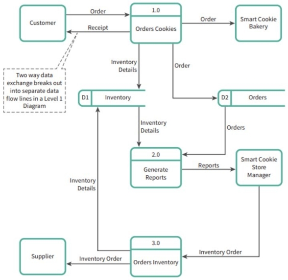 <strong>Choose from the list below what type of DFD this diagram represents. </strong> A) Level 0 B) Level 1 C) Level 2 D) Level 3