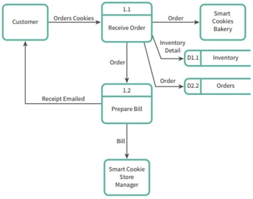 Choose from the list below what type of DFD this diagram represents.   A)  Level 0 B)  Level 1 C)  Level 2 D)  Level 3