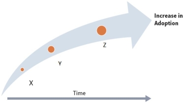 Over time, companies adopt new technologies. Reviewing the illustration below, what stage of technology adoption is point X?   A)  Generally Accepted B)  Widely Used C)  Disruptive D)  Emerging