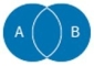 <strong>The diagram shown is a visual representation of which type of join? </strong> A) Inner join B) Left outer join C) Right outer join D) Full outer join