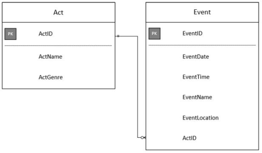 Referencing the ERD, what will this SQL command yield: SELECT * FROM Act WHERE ActGenre = 'Pop'    A)  The results will include the ActID, ActName, and ActGenre for all Pop acts. B)  The results will include the ActID, ActName, EventID, EventDate, EventTime, EventName, and EventLocation for all Pop acts. C)  The results will include the ActID and EventID for all Pop acts. D)  The results will include the ActID, ActName, and ActGenre for all Acts.