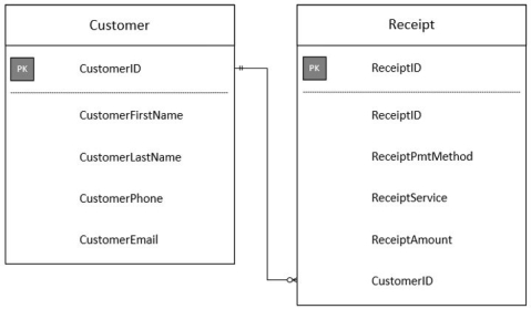 Which of the following queries would yield results that include all customers and all receipts for those customers, only if they have any receipts?   A)  SELECT * FROM Customer RIGHT OUTER JOIN Receipt ON Customer.CustomerID = Receipt.CustomerID B)  SELECT * FROM Customer LEFT OUTER JOIN Receipt ON Customer.CustomerID = Receipt.CustomerID C)  SELECT * FROM Customer INNER JOIN Receipt ON Customer.CustomerID = Receipt.CustomerID D)  SELECT * FROM Customer FULL OUTER JOIN Receipt ON Customer.CustomerID = Receipt.CustomerID