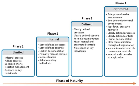 <strong>The Key Company provides staffing services for South Florida. Key has clearly defined processes and controls and employs a top-down, proactive approach to management with clear communication throughout the organization. Based on your review, at which phase of maturity would you classify Key? </strong> A) Phase 1 - Limited B) Phase 2 - Informal C) Phase 3 - Defined D) Phase 4 - Optimized