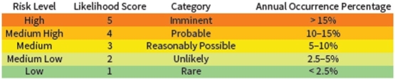 Referencing the following risk scale:   What likelihood score would you assign to a risk with an annual occurrence of 3%? A)  1 B)  2 C)  3 D)  4