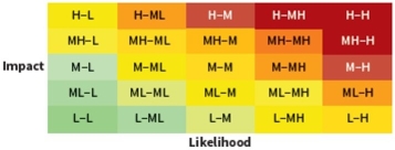 Consider the following risk matrix.   What score would a risk have with an impact of M and a likelihood of H? A)  3 B)  5 C)  15 D)  16