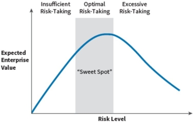 Consider the following diagram:     What is the sweet spot?