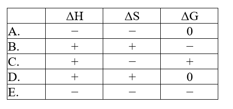  The normal melting point of carbon dioxide is -78°C. Predict the signs of  \Delta H,  \Delta S, and  \Delta G for the process in which solid carbon dioxide sublimes at -50°C and 1 atm: CO<sub>2</sub>(s) .CO<sub>2</sub>(g)    A) A B) B C) C D) D E) E 