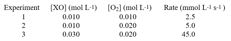  For the reaction, 2 XO + O<sub>2</sub>  \rarr  2 XO<sub>2</sub>, data obtained from measurement of the initial rate of reaction at varying concentrations are given below.   The rate law is therefore: A) rate = k[XO]<sup>2</sup> [O<sub>2</sub>] B) rate = k[XO][O<sub>2</sub>]<sup>2</sup> C) rate = k[XO][O<sub>2</sub>] D) rate = k[XO]<sup>2</sup> [O<sub>2</sub>]<sup>2</sup> E) rate = k[XO]<sup>2</sup>/[O<sub>2</sub>]<sup>2</sup> 