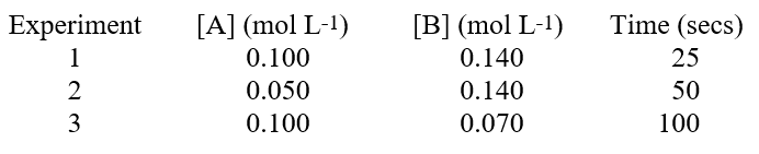 The reaction, A + 2B products, was studied. A timer was started when reagents A and B were mixed, and stopped when a specific quantity of product C accumulated. The data contains initial amounts of reactants used and the time needed to reach the specific quantity of C. Based on the data below, we can conclude that   Hint: Remember reaction rate is proportional to 1/time. A) the reaction is first order with respect to substance A. B) the reaction is zero order with respect to substance A. C) the reaction is one-half order with respect to substance A. D) the reaction is second order with respect to substance A. E) the reaction is third order with respect to substance B