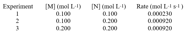  For the reaction, 2M + 2N  \rarr  2P + Q, studies on how the initial rate of the reaction varied with concentration were carried out. Some data is given below.   A) the rate law is therefore: rate = k[N]<sup>2</sup> B) the rate law is therefore: rate = k[M][N]<sup>2</sup> C) the rate law is therefore: rate = k[M][N] D) the rate law is therefore: rate = k[M]<sup>2</sup> E) the rate law is therefore: rate = k[M]<sup>2</sup>[N]<sup>2</sup> 