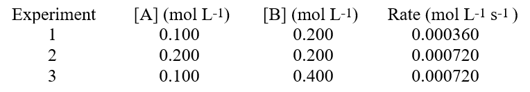  For the reaction, A + 2B \rarr  C + 2D, the following data were obtained .   A) the rate law is therefore: rate = k[A][B]<sup>2</sup> B) the rate law is therefore: rate = k[B] C) the rate law is therefore: rate = k[A] D) the rate law is therefore: rate = k[A][B] E) the rate law is therefore: rate = k[A]<sup>2</sup>[B] 