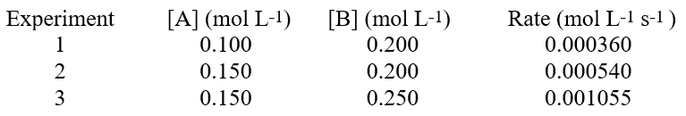  For the reaction, A + 2B  \rarr  C + 2D, some measurements of the initial rate of reaction at varying concentration gave the following data.   A) the rate law is therefore: rate = k[A]<sup>2</sup>[B] B) the rate law is therefore: rate = k[A][B]<sup>2</sup> C) the rate law is therefore: rate = k[A]<sup>2</sup>[B]<sup>2</sup> D) the rate law is therefore: rate = k[A][B] E) the rate law is therefore: rate = k[A][B]<sup>3</sup> 