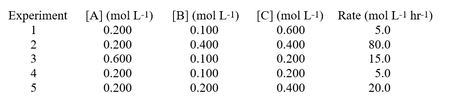 Given these data in a study on how the rate of a reaction was affected by the concentration of the reactants:   Hint: When you have three reactants, determine if any of them are 0 order. A) the reaction is zero order with respect to B. B) the reaction is first order with respect to B. C) the reaction order for B cannot be determined. D) the reaction is second order with respect to B. E) the reaction order for B is minus one.