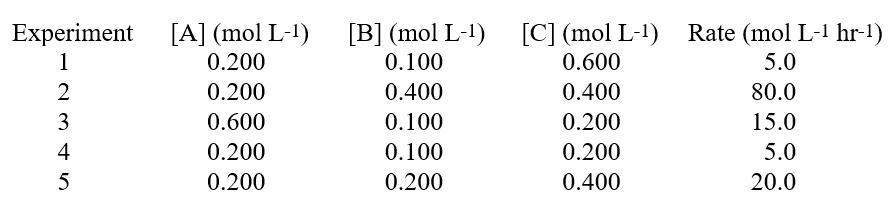 Given these data in a study on how the rate of a reaction was affected by the concentration of the reactants:   Hint: When you have three reactants, determine if any of them are 0 order. A) the reaction is first order with respect to A. B) the reaction is second order with respect to A. C) the reaction is zero order with respect to A. D) the reaction order for A is minus one (Rate proportional to 1/[A]) . E) the reaction order for A cannot be determined from just this data alone.