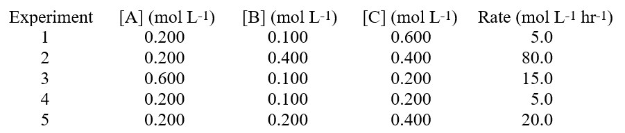 Given these data in a study on how the rate of a reaction was affected by the concentration of the reactants, what is the numerical value of the rate constant, (k) , for this reaction (where units match the data) ?   Hint: When you have three reactants, determine if any of them are 0 order. A) 2083 B) 694 C) 417 D) 2500 E) 83.3