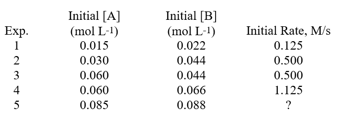  The data shown below was determined for the reaction A + B  \rarr  Products.Which of the following is the correct rate law for this reaction?   A) rate = k[A][B] B) rate = k[A] C) rate = k[B]<sup>2</sup> D) rate = k[B] E) rate = k[A][B]<sup>2</sup> 