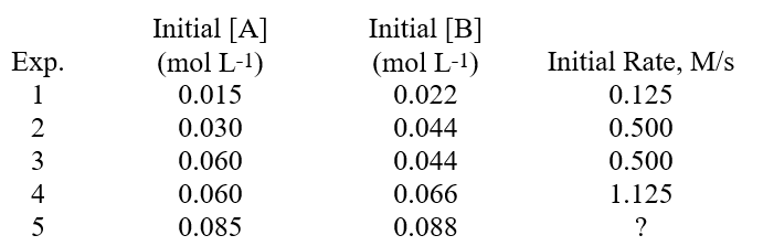  The data shown below was determined for the reaction A + B  \rarr  Products.What is the missing value in the table, for the initial rate of the reaction in Experiment 5?   A) 1.125 B) 0.500 C) 2.83 D) 1.53 E) 2.00 