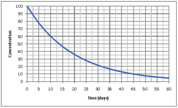 Concentration vs. time data for a first-order reaction is shown in the graph below. What should be done to determine the half-life of the reaction?   A) Multiply [A] by k B) Plot 1/[A] vs. time C) Plot ln[A] vs. time D) Plot the square root of concentration vs. time E) B and C