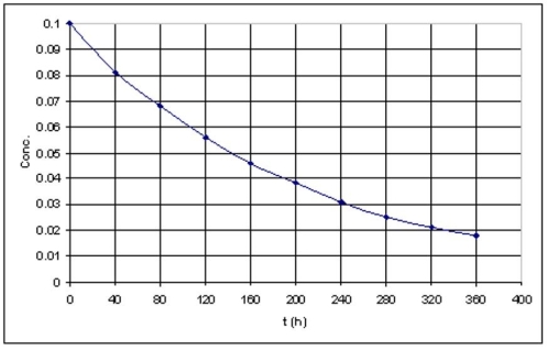 Concentration vs. time data for a first order reaction is shown in the graph below. The best estimate of the half-life of the reaction, as deduced from the figure, is: