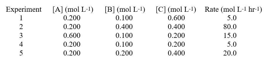 Given this data from a study on how the rate of a reaction was affected by the concentration of the reactants, determine the rate constant for the reaction.   A) 2500 L<sup>2</sup> mol<sup>-</sup><sup>2</sup> hr<sup>-</sup><sup>1</sup> B) 208 L<sup>2</sup> mol<sup>-</sup><sup>2</sup> hr<sup>-</sup><sup>1</sup> C) 139 L<sup>2</sup> mol<sup>-</sup><sup>2</sup> hr<sup>-</sup><sup>1</sup> D) 2083 L<sup>2</sup> mol<sup>-</sup><sup>2</sup> hr<sup>-</sup><sup>1</sup> E) 6667 L<sup>2</sup> mol<sup>-</sup><sup>2</sup> hr<sup>-</sup><sup>1</sup>
