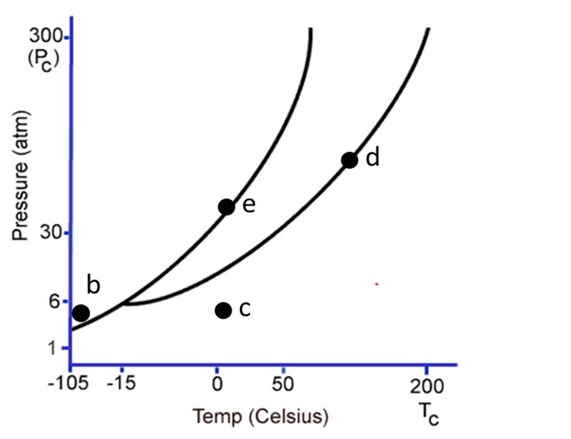 The following questions refer to the phase diagram below. Gas, liquid, and solid phases are all present, but not labeled.   -At the temperature and pressure of point e, which statement below is true? A) The substance will sublime. B) There will be an equilibrium between the solid phase and the gaseous phase. C) Vaporization and deposition will take place simultaneously. D) Melting and freezing will take place simultaneously. E) Melting and vaporization will take place simultaneously.