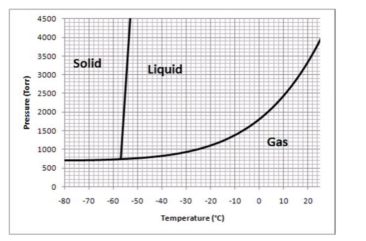The following questions refer to the phase diagram below.   -Which of the following values of temperature and pressure most closely correspond to the triple point of this substance? A) -21°C and 1000 torr B) 0°C and 1000 torr. C) -57°C and 740 torr D) -50°C and 4500 torr E) 0°C and 1760 torr