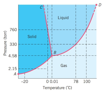 The following questions refer to the basic phase diagram below with gas, liquid, and solid phases present and labeled.   -Above ________ °C, it is not possible for a liquid phase of this substance to exist.
