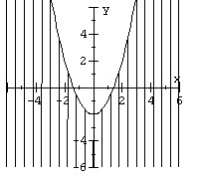 Graph the nonlinear inequality.   A)    B)    C)    D)   