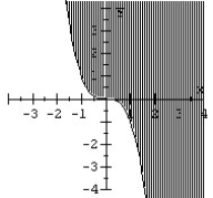 Graph the nonlinear inequality.   A)    B)    C)    D)   