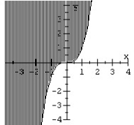 Graph the nonlinear inequality.   A)    B)    C)    D)   