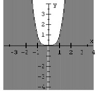 Match the graph to the nonlinear inequality.   A)    B)    C)    D)   
