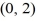 Find the standard form of the equation of the hyperbola with foci (0, 3)  and   and vertices   and   A)    B)    C)    D)   