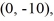 Find the standard form of the equation of a hyperbola with foci (0, 10) and   and vertices   and  