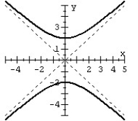 Find the equation of the hyperbola from the given graph.  