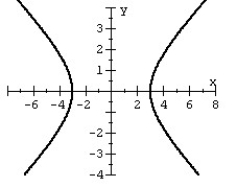 Graph the hyperbola.   A)    B)    C)    D)   