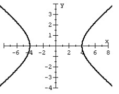 Graph the hyperbola.   A)    B)    C)    D)   