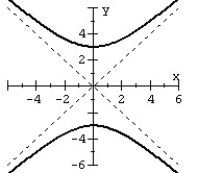 Find the equation of the hyperbola from the given graph.   A)    B)    C)    D)   