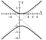 Find the standard form of the equation of the hyperbola from the given graph.  