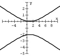 Find the equation of the hyperbola from the given graph.  
