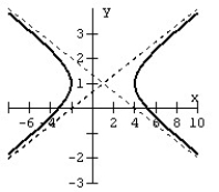 Find the equation of the hyperbola from the given graph.   A)    B)    C)    D)   