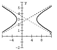 Find the general equation of the hyperbola from the given graph.   A)    B)    C)    D)   