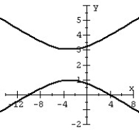 Graph the hyperbola.   A)    B)    C)    D)   